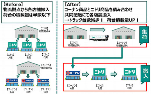 20210224homelogi 520x326 - ホームロジ、コーナン商事／1月から店舗搬入物流の共同配送開始