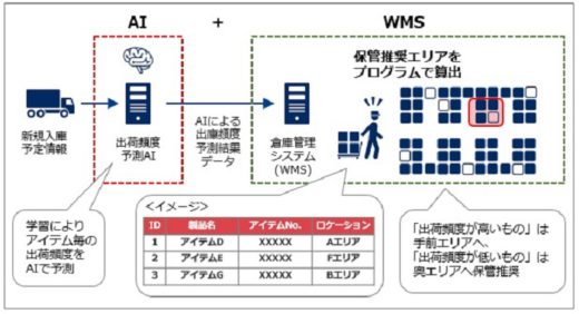 20210224nec 520x282 - NEC／AI×WMSでフリーロケーション倉庫の効率化支援