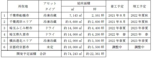 20210226kasumigaseki1 520x200 - 霞ヶ関キャピタル／埼玉県ふじみ野市で1.4万m2物流施設建設へ