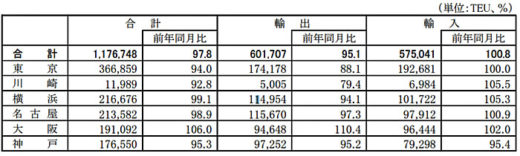 20210226kokkosyo1 520x156 - 国交省／外国貿易貨物のコンテナ個数、大阪港が輸出入で伸び