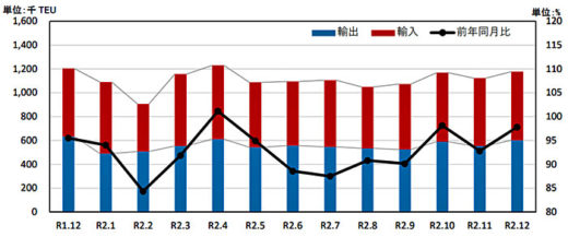 20210226kokkosyo2 520x217 - 国交省／外国貿易貨物のコンテナ個数、大阪港が輸出入で伸び