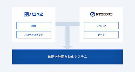 20210301nttlogi1 1 520x277 - ラクスル、NTTロジスコ／「輸配送計画自動化システム」共同開発