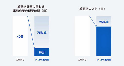 20210301nttlogi2 520x277 - ラクスル、NTTロジスコ／「輸配送計画自動化システム」共同開発