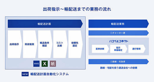 20210301nttlogi3 520x277 - ラクスル、NTTロジスコ／「輸配送計画自動化システム」共同開発