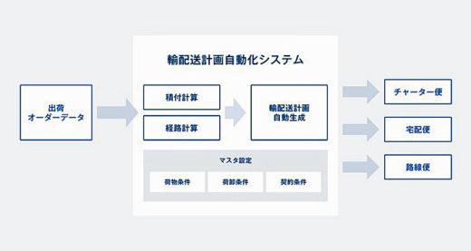 20210301nttlogi4 520x277 - ラクスル、NTTロジスコ／「輸配送計画自動化システム」共同開発