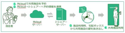 20210302tsunagaru1 520x139 - つなぐネットほか／共用施設をマンション宅配ボックスと連動