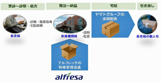 20210304alfresa 520x267 - アルフレッサ／患者宅特殊配送サービスのパイロット運用