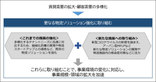 20210304mflp0 520x273 - 三井不動産／EC需要の大幅拡大で国内新規7物件の開発を決定