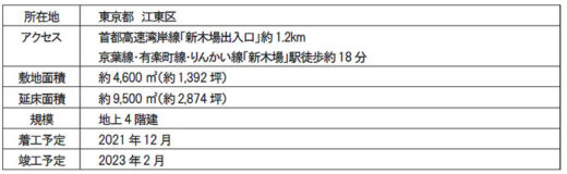 20210304mflp8 520x160 - 三井不動産／EC需要の大幅拡大で国内新規7物件の開発を決定