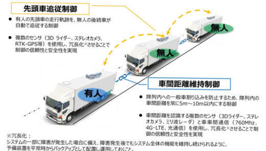 20210305toyodatu2 520x296 - 豊田通商／高速道路トラック後続車無人隊列走行技術を実現