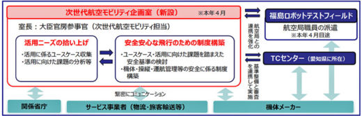 20210309kokksyo 520x167 - 国交省／ドローン等の事務業務で次世代航空モビリティ企画室設置