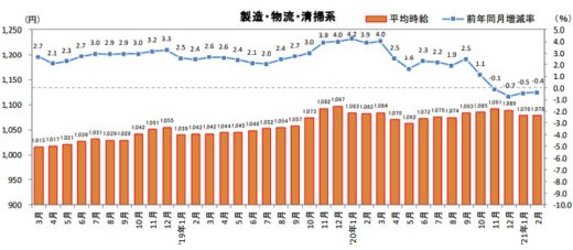 20210310recruit 520x227 - 物流系のアルバイト・パート募集時平均時給／2月は0.4％減