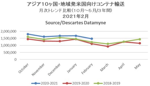 20210312datamyne 520x299 - 海上コンテナ輸送／アジア発米国向け、9か月連続増で単月最多