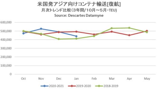 20210312datamyne1 520x296 - 海上コンテナ輸送／アジア発米国向け、9か月連続増で単月最多