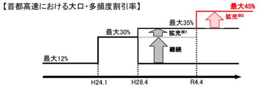 20210312kokudo 520x181 - 国交省／首都高新料金の具体案策定、大口多頻度割45％に拡充