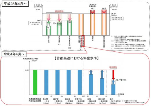 20210312kokudo0 520x367 - 国交省／首都高新料金の具体案策定、大口多頻度割45％に拡充