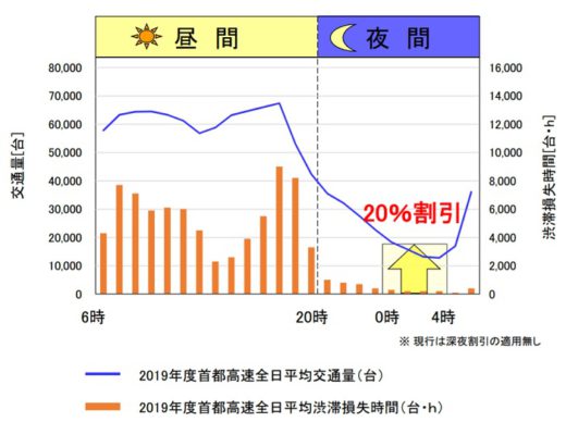 20210312kokudo1 520x388 - 国交省／首都高新料金の具体案策定、大口多頻度割45％に拡充