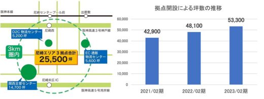 20210315kantsu2 520x196 - 関通／兵庫県尼崎市に1.8万m2のEC専用物流施設を開設