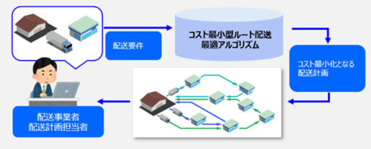 20210315oki 520x209 - OKI／AI技術でルート配送計画自動化、年360万円コスト削減