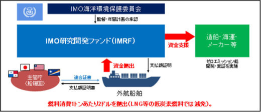 20210316kokkosyo 520x224 - 国交省／5000億円規模の海運脱炭素化R&D支援国際ファンド提案