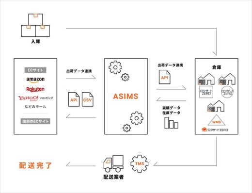 20210316logizerd 520x398 - ロジザード／自動出荷管理システム「ASIMS」と自動連携