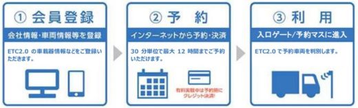 20210317times1 520x157 - タイムズ24／ダブル連結トラック駐車場予約実験にシステム提供