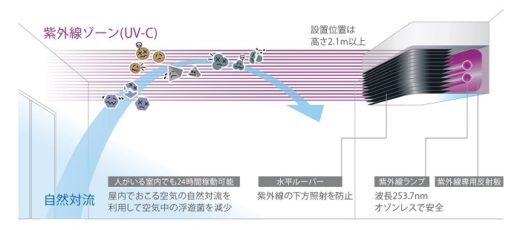 20210318aero2 520x230 - ヤマト運輸／コロナ対策で大分主管支店に紫外線照射装置