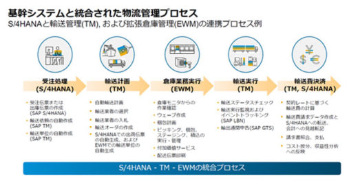 物流最前線/協業記念対談HacobuとSAPでDX時代を切り開く 20210318hacobu5 520x267 - 物流最前線/協業記念対談HacobuとSAPでDX時代を切り開く
