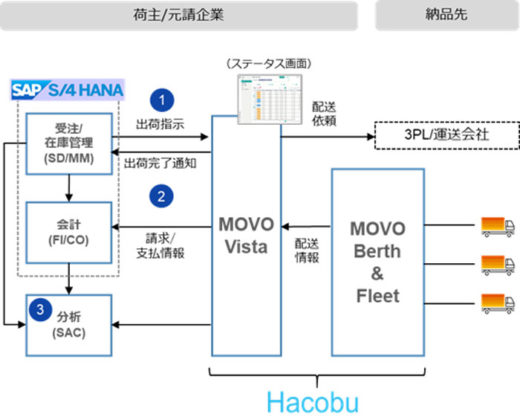 物流最前線/協業記念対談HacobuとSAPでDX時代を切り開く 20210318hacobu8 520x420 - 物流最前線/協業記念対談HacobuとSAPでDX時代を切り開く