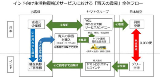 20210319ygl 520x252 - ヤマトGL／青森産の特A精米をインドに赴任中の駐在員と家族に