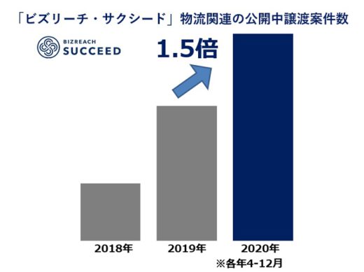 20210322biz 520x389 - 物流業界のM＆A／コロナ禍でも堅調、譲渡件数が前年比1.5倍に