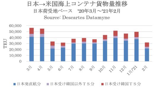 20210322datamyne 520x296 - 米国向け海上コンテナ貨物／リーマンショック時下回り過去最低