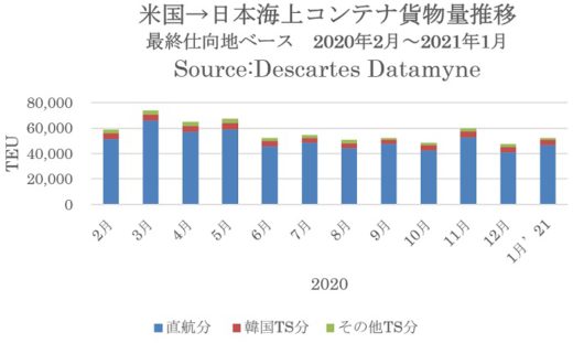 20210322datamyne1 520x311 - 米国向け海上コンテナ貨物／リーマンショック時下回り過去最低