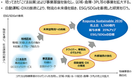 20210322meitetsu 520x303 - 名鉄運輸／中期経営計画策定、2030年に売上高1500億円へ