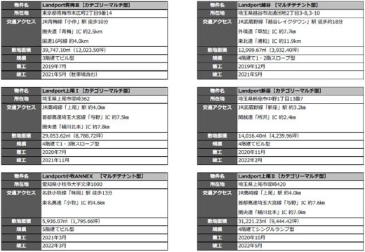 20210323nomura 520x359 - 野村不動産／2年で計9棟・39万m2の物流施設を開発