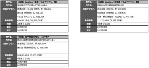 20210323nomura1 520x237 - 野村不動産／2年で計9棟・39万m2の物流施設を開発