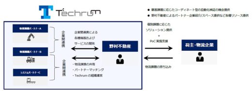 20210323nomura21 520x188 - 野村不動産／物流テック企業間の共創促進へコンソーシアム