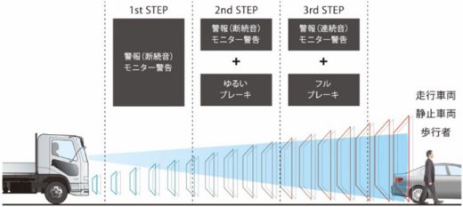 20210324mitsubishifuso1 520x233 - 三菱ふそう／新型「ファイター」発売、先進安全装置を強化