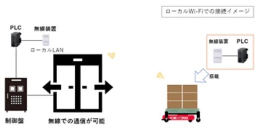 20210325zmp 520x261 - ZMP／CarriRoが三菱電機等4社のPLCと連携可能に