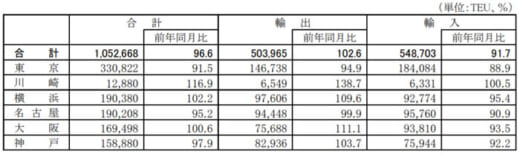 20210326kokkosyo1 520x155 - 国交省／外国貿易貨物のコンテナ個数、輸出で4港が増加