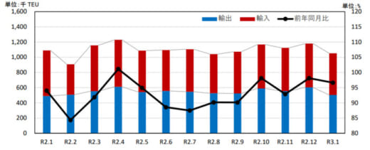 20210326kokkosyo2 520x211 - 国交省／外国貿易貨物のコンテナ個数、輸出で4港が増加