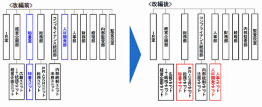 20210326sghd 520x212 - SGHD／4月1日付組織改編、総務部と人事部で変更