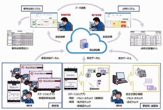 20210329nittsu 520x351 - 日通、NTTドコモ／全ての点呼を非対面実施システム実現へ