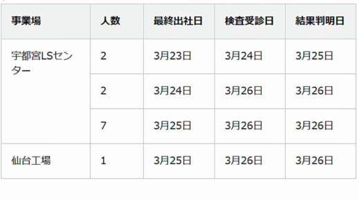 20210330nittsus 520x290 - 日通商事／宇都宮LSセンターで新型コロナウイルス感染11名