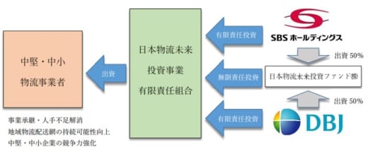 20210330sbs 520x212 - SBSHD／日本物流未来ファンドが創友に投資