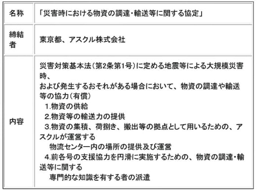 20210331askul 520x389 - アスクル／東京都と災害時の物資調達・輸送等で協定締結