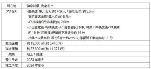 5b81f26c654c46f8865fdb224089fd2f 520x239 - 三井不動産／EC需要の大幅拡大で国内新規7物件の開発を決定