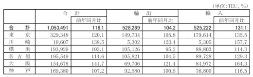 202010428kokosyo1 1 520x159 - 国交省／外国貿易貨物のコンテナ個数、輸入は6港全てで増加