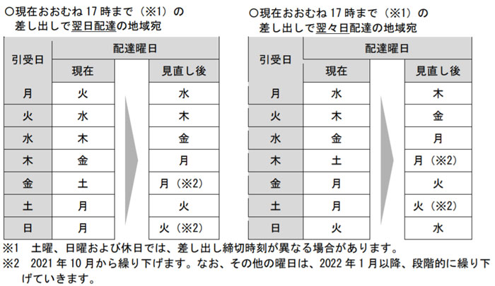 郵便 配達 土曜日