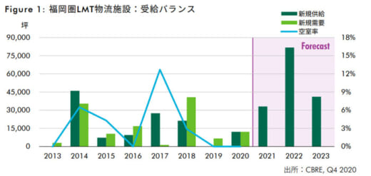 20210406cbre1 520x247 - CBRE／福岡圏のロジスティクス市場分析、まだ拡大の余地